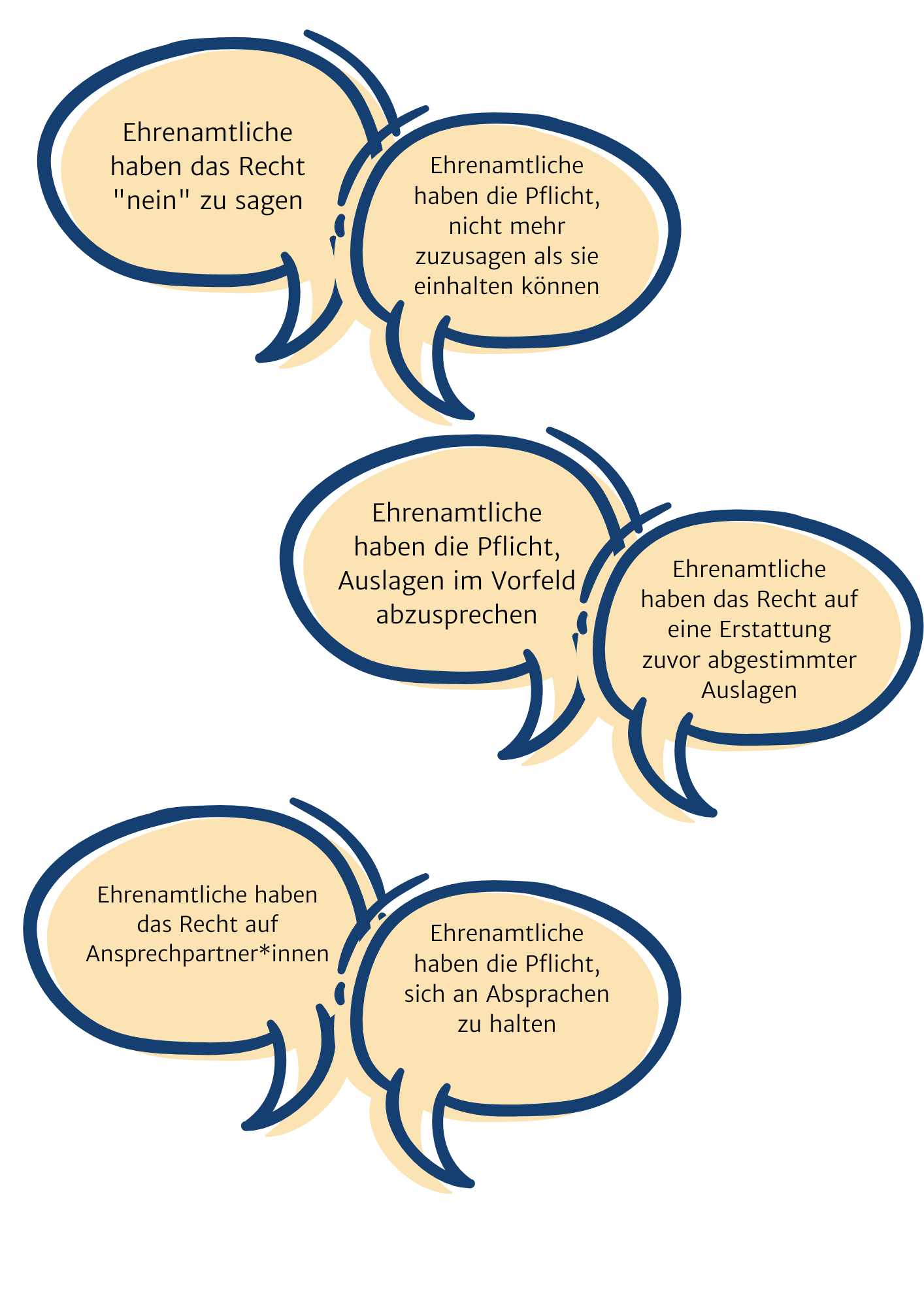 Grafik zu: Rechte und Pflichten von Ehrenamtlichen