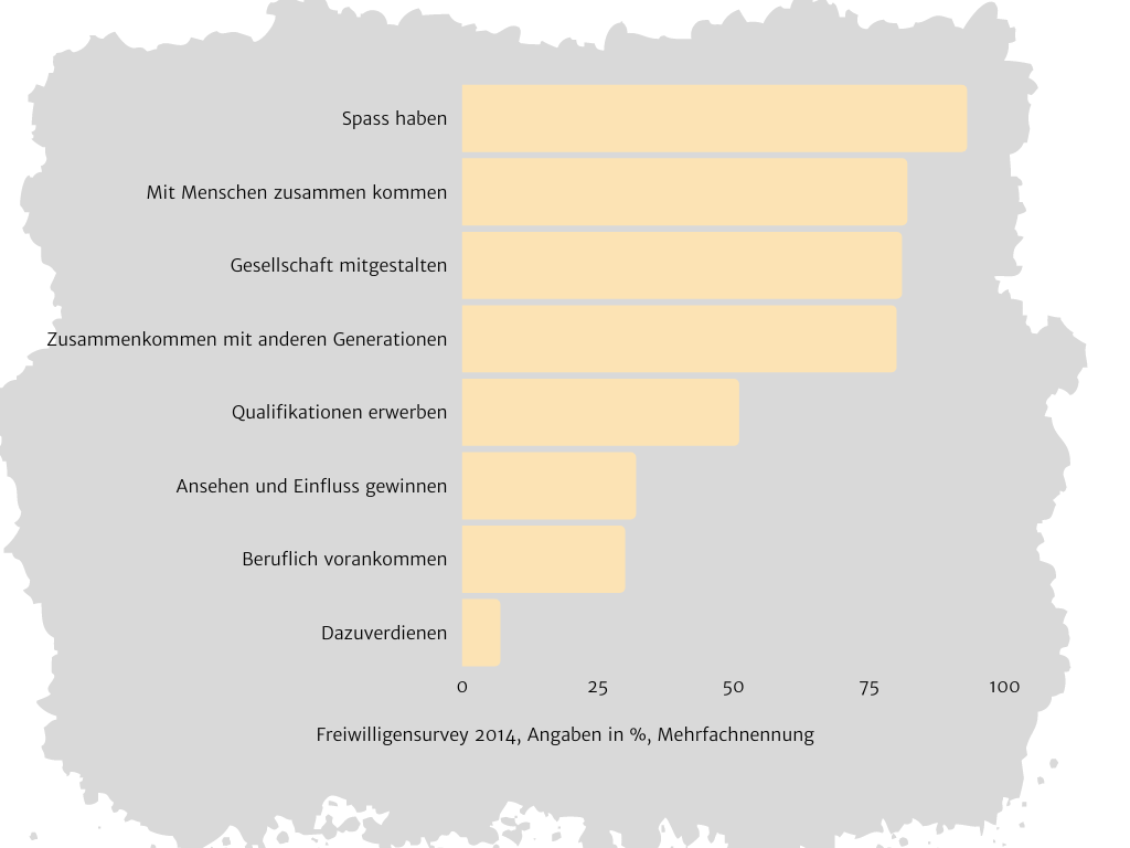 Diagramm zum Thema: Warum engagieren sich Menschen ehrenamtlich?